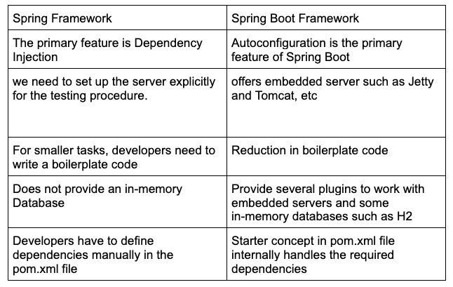 The Difference Between Spring Framework vs. Spring Boot, FusionReactor