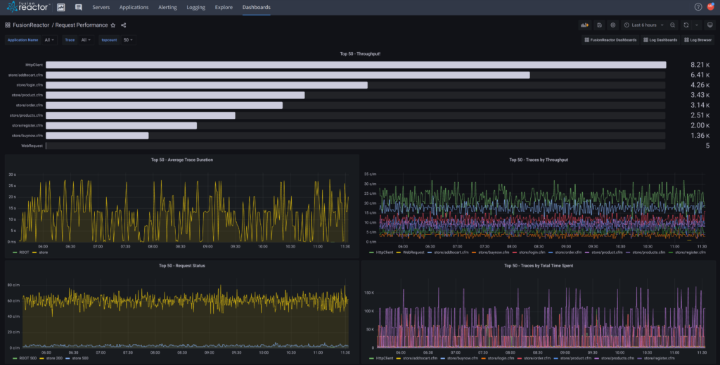 Request performance dashboard